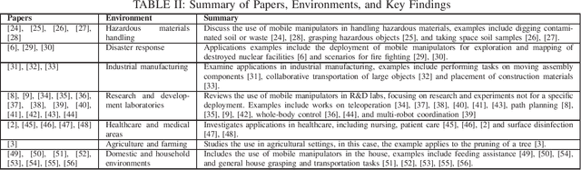 Figure 2 for A Mini-Review on Mobile Manipulators with Variable Autonomy