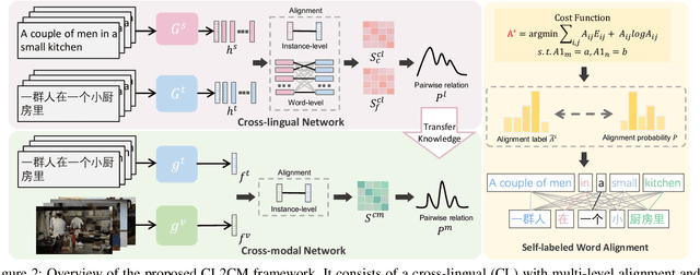 Figure 3 for CL2CM: Improving Cross-Lingual Cross-Modal Retrieval via Cross-Lingual Knowledge Transfer