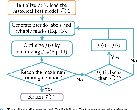 Figure 3 for 3D Vessel Segmentation with Limited Guidance of 2D Structure-agnostic Vessel Annotations