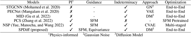 Figure 1 for Social Physics Informed Diffusion Model for Crowd Simulation