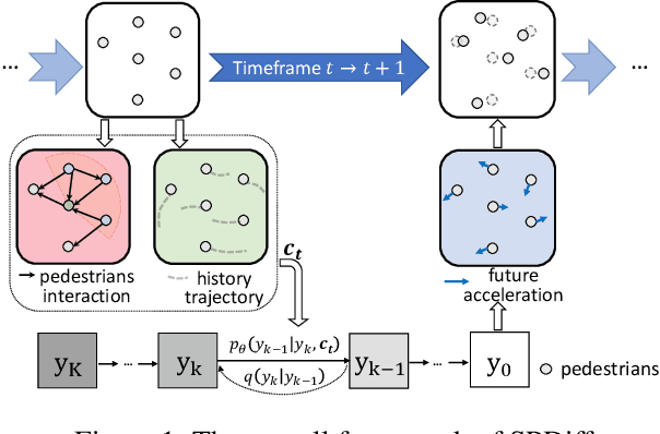 Figure 2 for Social Physics Informed Diffusion Model for Crowd Simulation