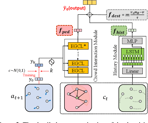 Figure 3 for Social Physics Informed Diffusion Model for Crowd Simulation