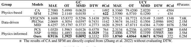 Figure 4 for Social Physics Informed Diffusion Model for Crowd Simulation