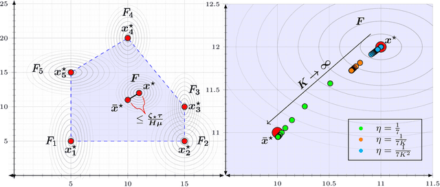 Figure 4 for The Limits and Potentials of Local SGD for Distributed Heterogeneous Learning with Intermittent Communication