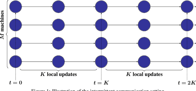 Figure 1 for The Limits and Potentials of Local SGD for Distributed Heterogeneous Learning with Intermittent Communication