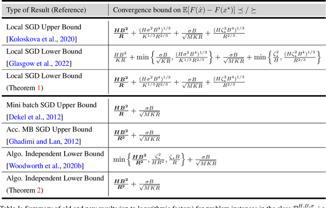 Figure 2 for The Limits and Potentials of Local SGD for Distributed Heterogeneous Learning with Intermittent Communication