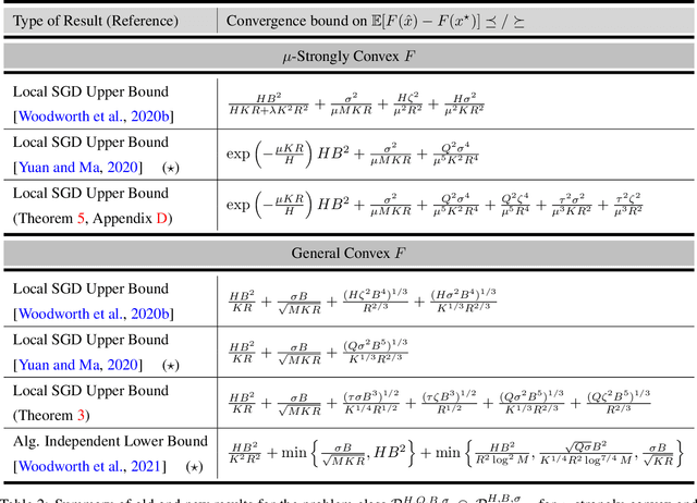 Figure 3 for The Limits and Potentials of Local SGD for Distributed Heterogeneous Learning with Intermittent Communication