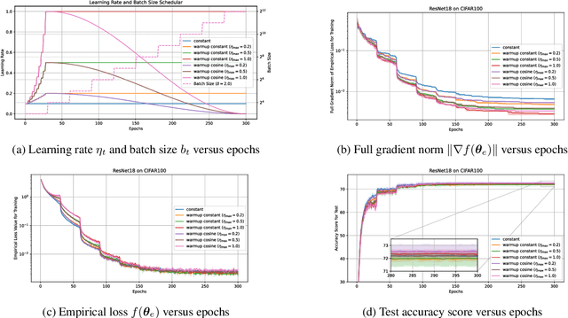 Figure 4 for Increasing Both Batch Size and Learning Rate Accelerates Stochastic Gradient Descent