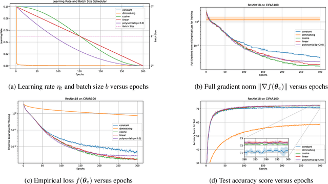 Figure 1 for Increasing Both Batch Size and Learning Rate Accelerates Stochastic Gradient Descent