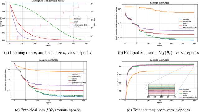 Figure 2 for Increasing Both Batch Size and Learning Rate Accelerates Stochastic Gradient Descent