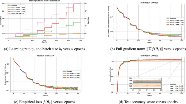 Figure 3 for Increasing Both Batch Size and Learning Rate Accelerates Stochastic Gradient Descent