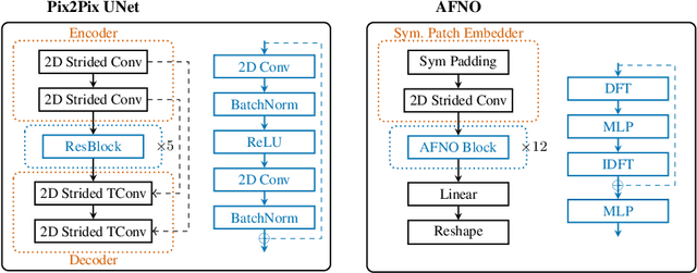 Figure 3 for Data-driven Surface Solar Irradiance Estimation using Neural Operators at Global Scale