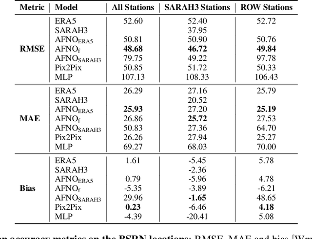 Figure 4 for Data-driven Surface Solar Irradiance Estimation using Neural Operators at Global Scale