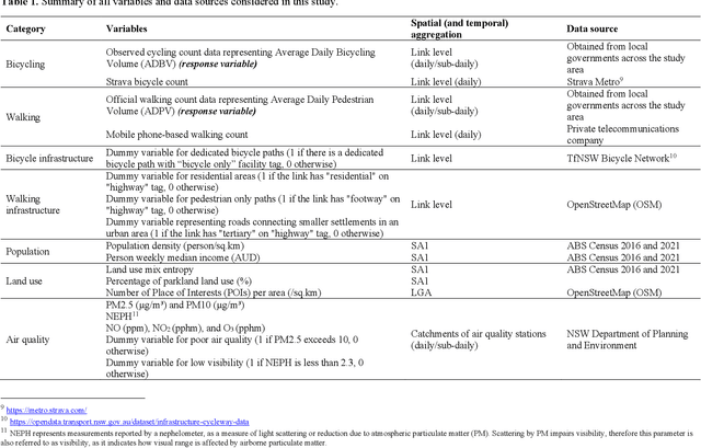 Figure 2 for Modeling Large-Scale Walking and Cycling Networks: A Machine Learning Approach Using Mobile Phone and Crowdsourced Data