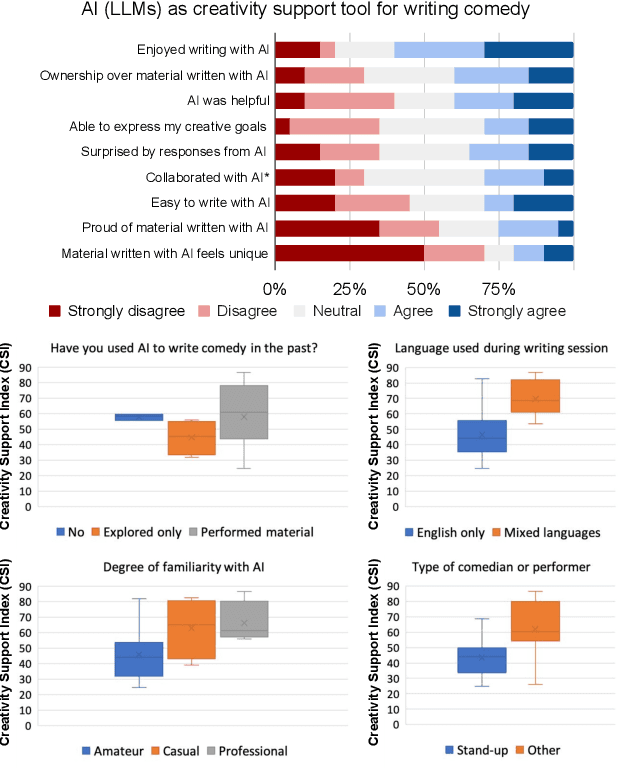 Figure 1 for A Robot Walks into a Bar: Can Language Models Serve as Creativity Support Tools for Comedy? An Evaluation of LLMs' Humour Alignment with Comedians