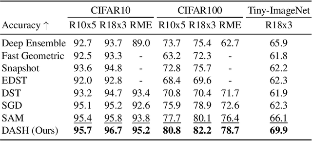 Figure 2 for Diversity-Aware Agnostic Ensemble of Sharpness Minimizers