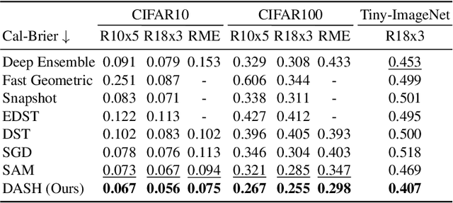 Figure 4 for Diversity-Aware Agnostic Ensemble of Sharpness Minimizers