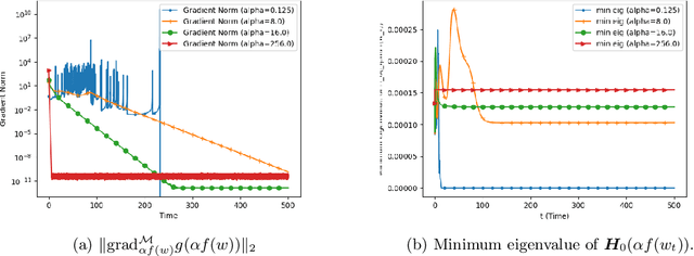 Figure 2 for Gauss-Newton Dynamics for Neural Networks: A Riemannian Optimization Perspective