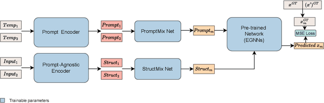 Figure 4 for Mixup-Augmented Meta-Learning for Sample-Efficient Fine-Tuning of Protein Simulators