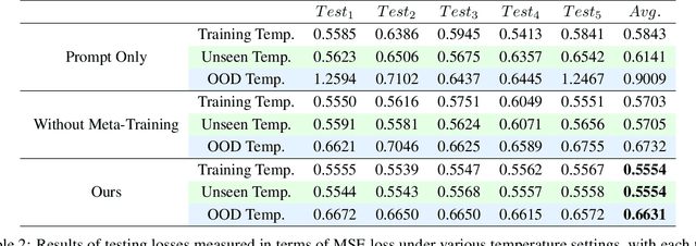 Figure 3 for Mixup-Augmented Meta-Learning for Sample-Efficient Fine-Tuning of Protein Simulators