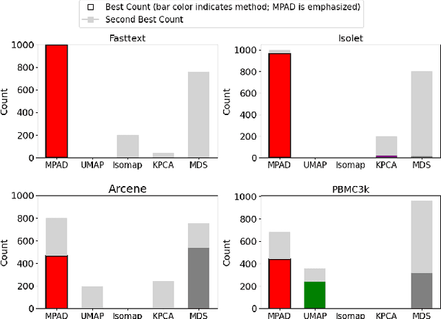 Figure 4 for MPAD: A New Dimension-Reduction Method for Preserving Nearest Neighbors in High-Dimensional Vector Search