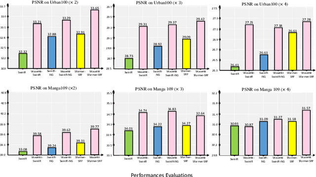Figure 1 for WaveHiT-SR: Hierarchical Wavelet Network for Efficient Image Super-Resolution