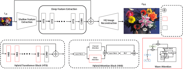 Figure 3 for WaveHiT-SR: Hierarchical Wavelet Network for Efficient Image Super-Resolution