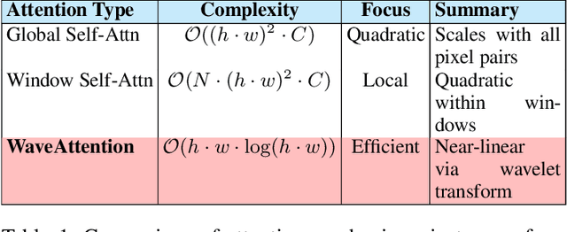 Figure 2 for WaveHiT-SR: Hierarchical Wavelet Network for Efficient Image Super-Resolution