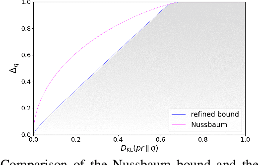 Figure 1 for Classification Error Bound for Low Bayes Error Conditions in Machine Learning