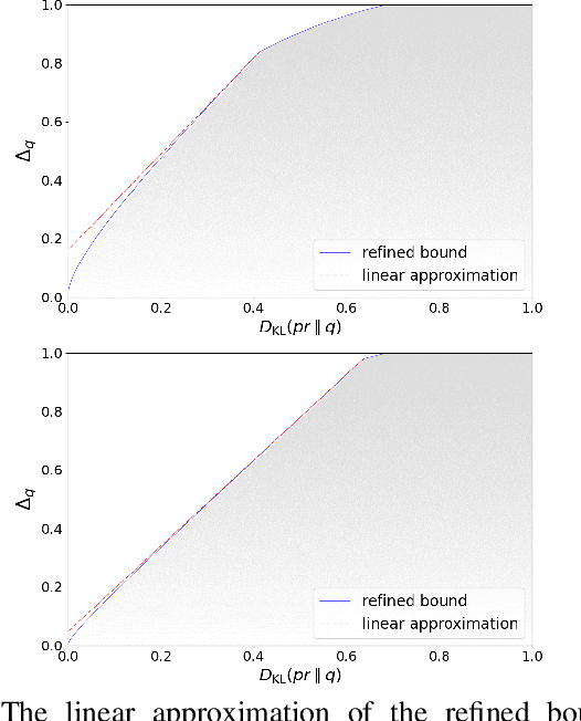 Figure 2 for Classification Error Bound for Low Bayes Error Conditions in Machine Learning