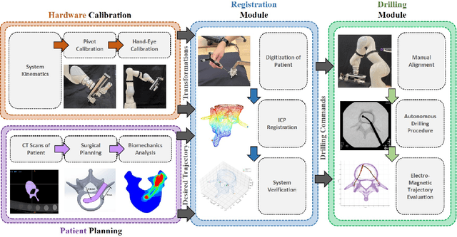 Figure 1 for A Patient-Specific Framework for Autonomous Spinal Fixation via a Steerable Drilling Robot