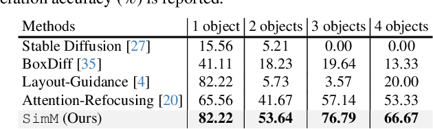 Figure 3 for Check, Locate, Rectify: A Training-Free Layout Calibration System for Text-to-Image Generation