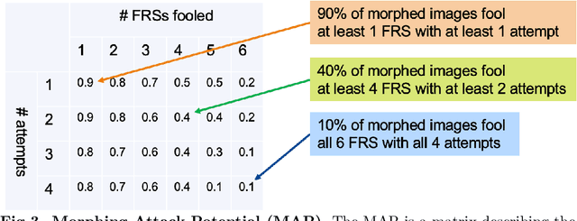 Figure 3 for Towards minimizing efforts for Morphing Attacks -- Deep embeddings for morphing pair selection and improved Morphing Attack Detection