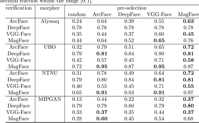 Figure 4 for Towards minimizing efforts for Morphing Attacks -- Deep embeddings for morphing pair selection and improved Morphing Attack Detection