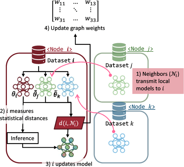 Figure 1 for Personalized Decentralized Federated Learning with Knowledge Distillation