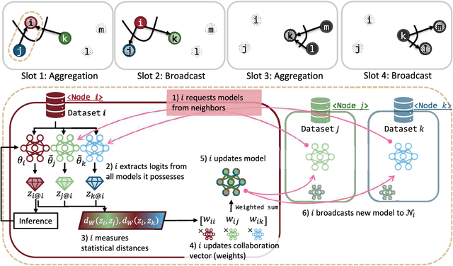 Figure 2 for Personalized Decentralized Federated Learning with Knowledge Distillation