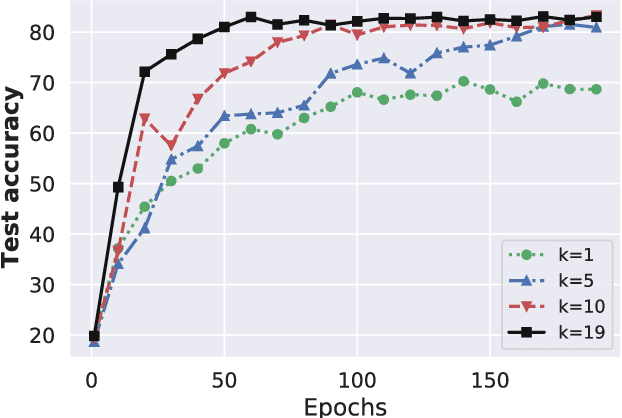 Figure 4 for Personalized Decentralized Federated Learning with Knowledge Distillation