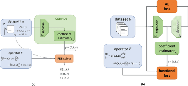 Figure 1 for PDExplain: Contextual Modeling of PDEs in the Wild