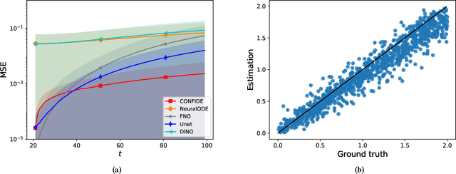 Figure 3 for PDExplain: Contextual Modeling of PDEs in the Wild