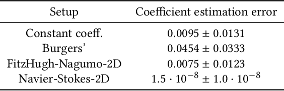 Figure 2 for PDExplain: Contextual Modeling of PDEs in the Wild