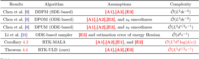 Figure 1 for Reverse Transition Kernel: A Flexible Framework to Accelerate Diffusion Inference