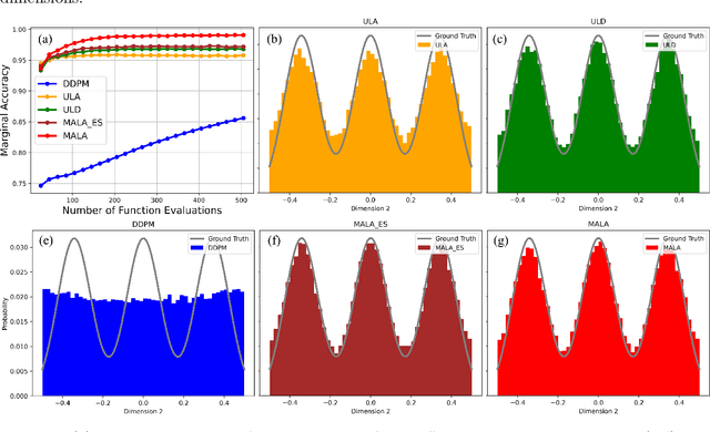 Figure 2 for Reverse Transition Kernel: A Flexible Framework to Accelerate Diffusion Inference