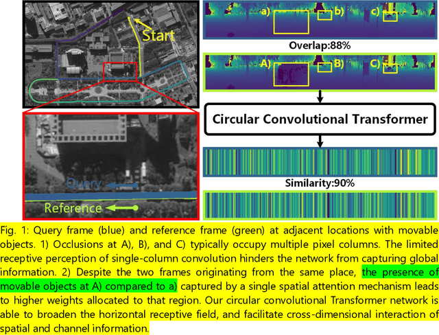 Figure 1 for CCTNet: A Circular Convolutional Transformer Network for LiDAR-based Place Recognition Handling Movable Objects Occlusion