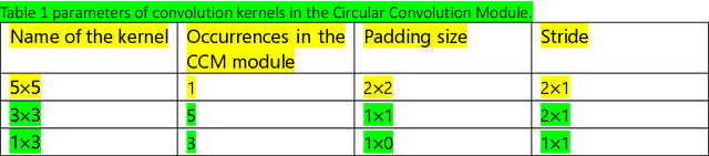 Figure 2 for CCTNet: A Circular Convolutional Transformer Network for LiDAR-based Place Recognition Handling Movable Objects Occlusion