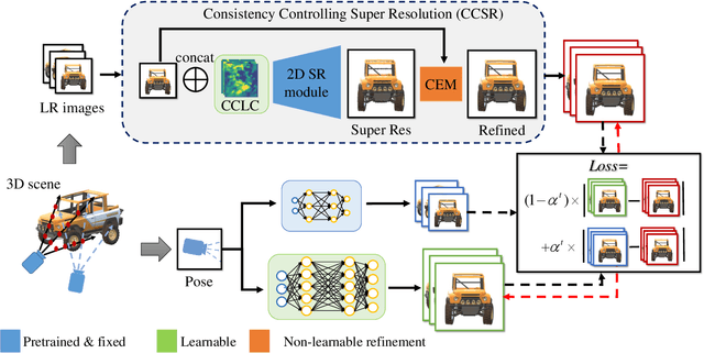 Figure 3 for Super-NeRF: View-consistent Detail Generation for NeRF super-resolution