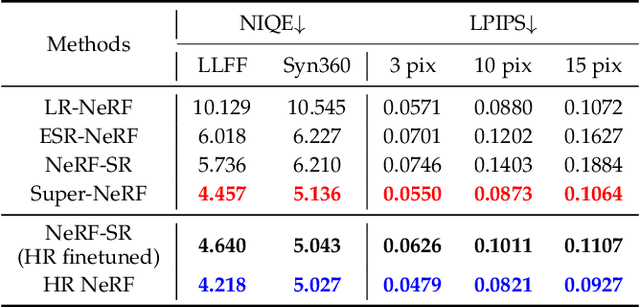 Figure 2 for Super-NeRF: View-consistent Detail Generation for NeRF super-resolution