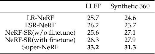 Figure 4 for Super-NeRF: View-consistent Detail Generation for NeRF super-resolution