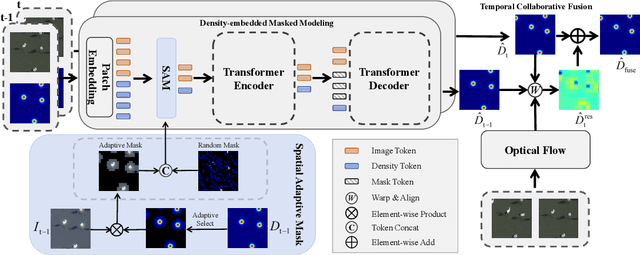 Figure 3 for Efficient Masked AutoEncoder for Video Object Counting and A Large-Scale Benchmark