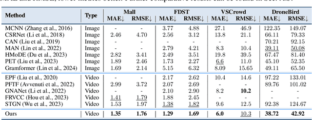 Figure 2 for Efficient Masked AutoEncoder for Video Object Counting and A Large-Scale Benchmark