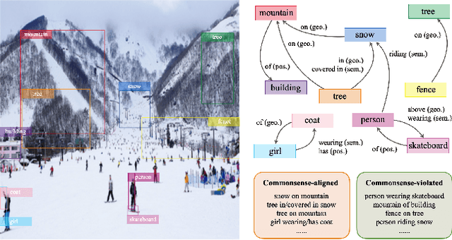 Figure 1 for Enhancing Scene Graph Generation with Hierarchical Relationships and Commonsense Knowledge